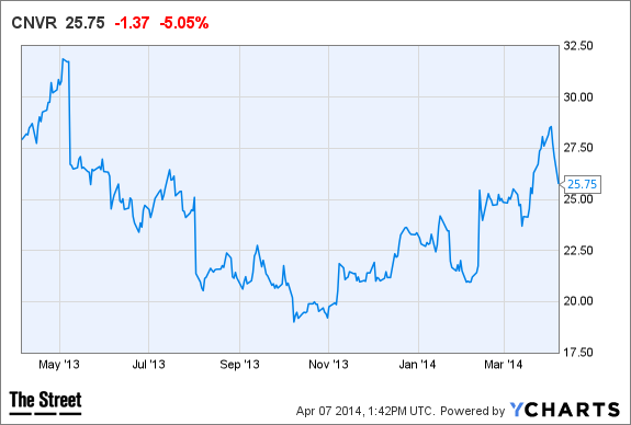 CNVR Chart