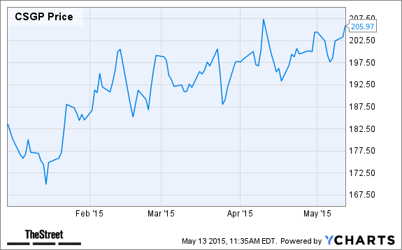 CSGP Chart