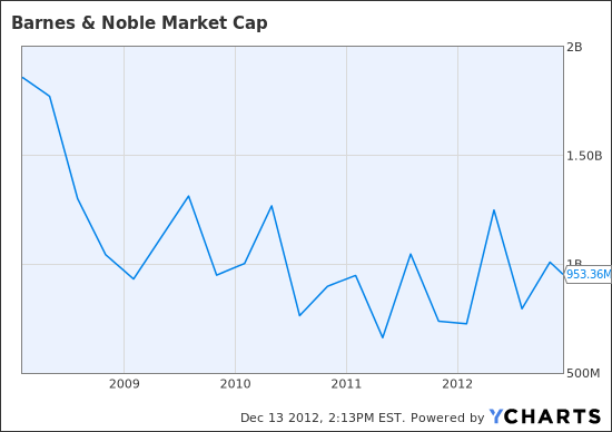 barnes and noble stock ticker symbol