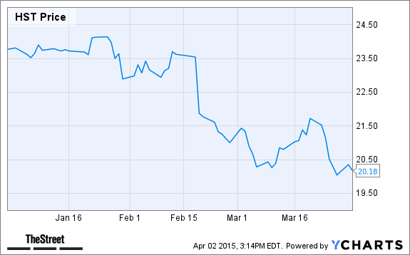 HST Chart