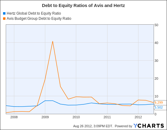 HTZ Debt to Equity Ratio Chart