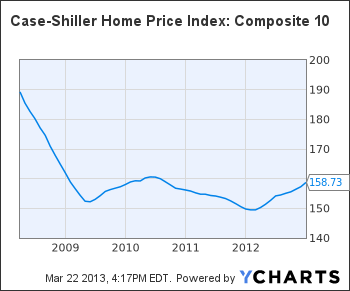 Case-Shiller Home Price Index: Composite 10 Chart
