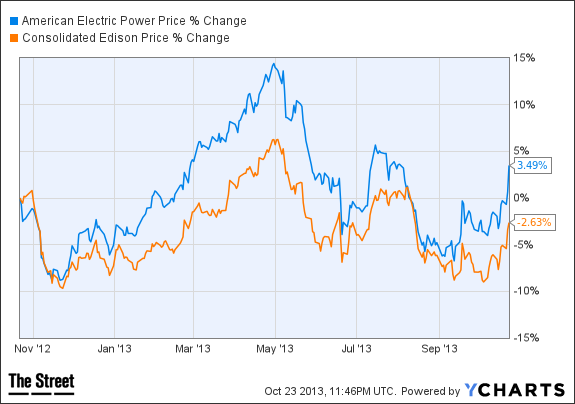 AEP Chart