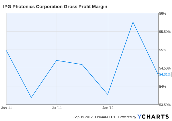 IPGP Gross Profit Margin Chart
