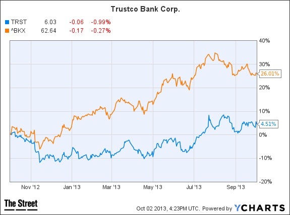 TRST Chart