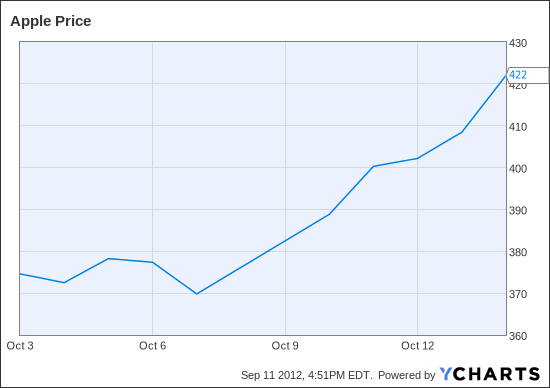 AAPL Chart