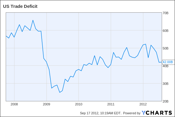 US Trade Deficit Chart