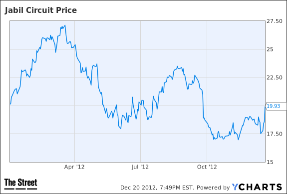 JBL Chart