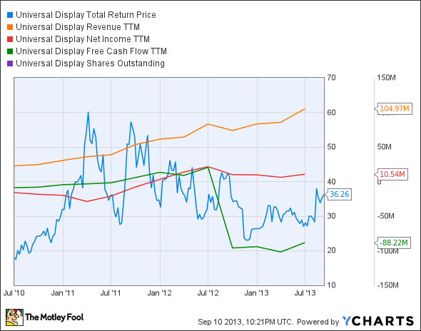 OLED Total Return Price Chart