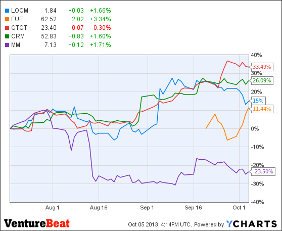 LOCM Chart