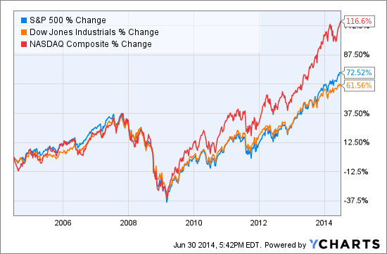 ^SPX Chart