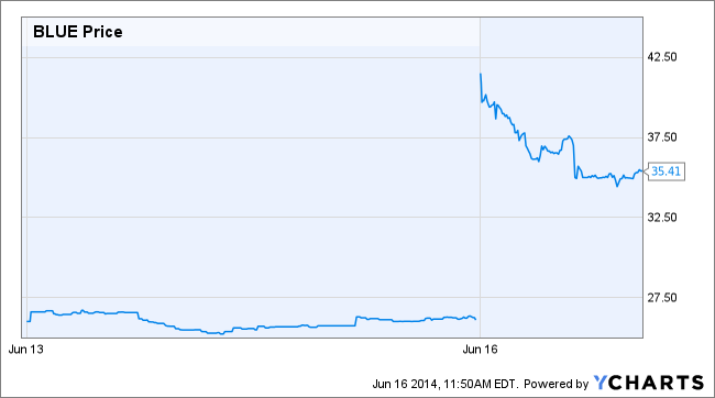 BLUE Price Chart