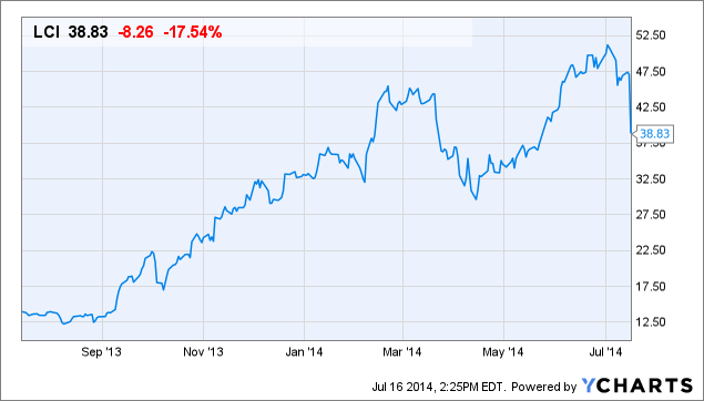 LCI Chart