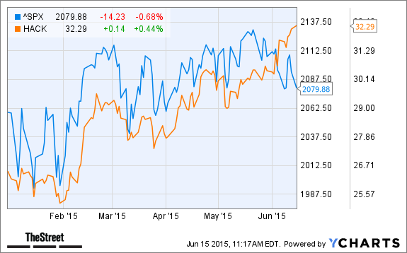 ^SPX Chart