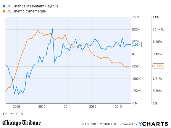 US Change in Nonfarm Payrolls Chart