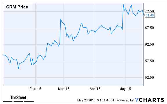 CRM Chart