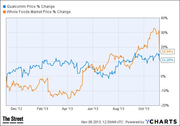 QCOM Chart