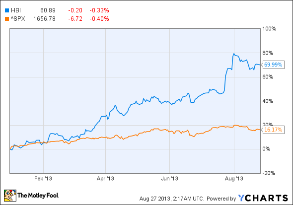 Hbi Stock Chart