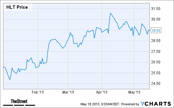HLT Chart