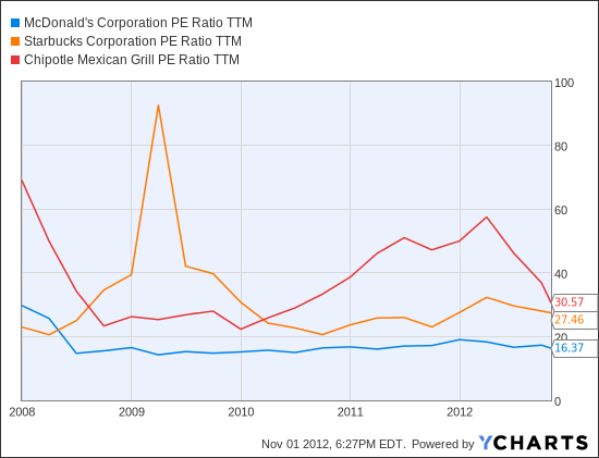 MCD PE Ratio TTM Chart
