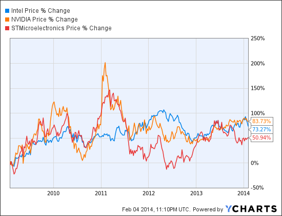 INTC Chart
