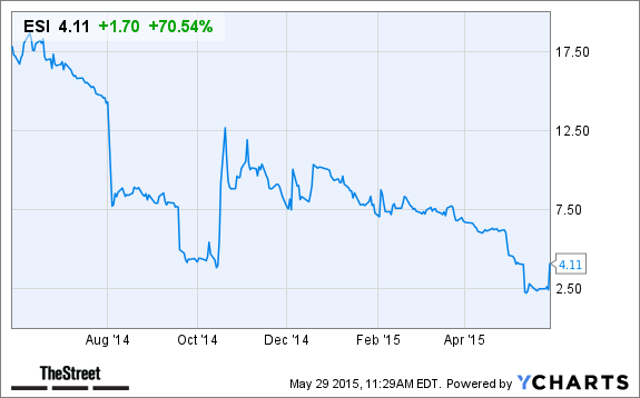 ESI Chart