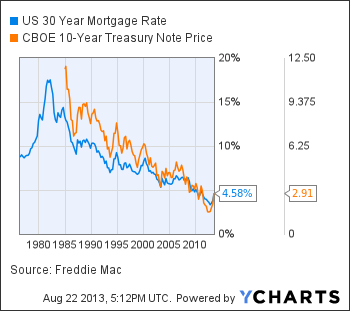 US 30 Year Mortgage Rate Chart