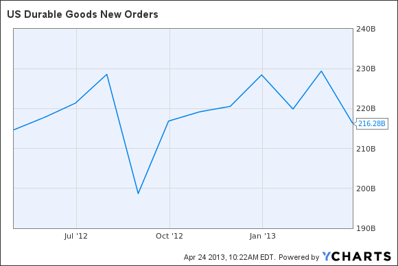 US Durable Goods New Orders Chart