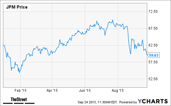 JPM Chart