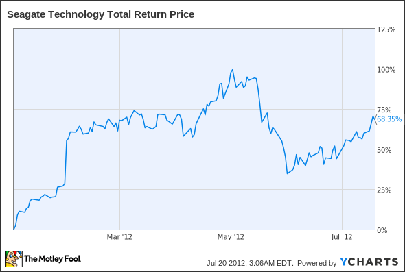 STX Total Return Price Chart