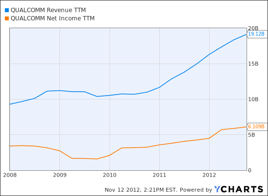 QCOM Revenue TTM Chart