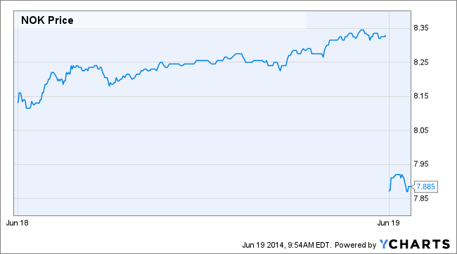 NOK Price Chart