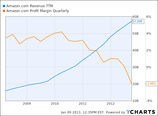AMZN Revenue TTM Chart