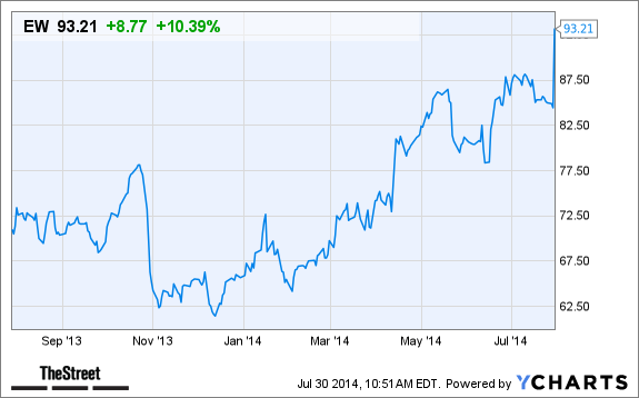 EW Chart