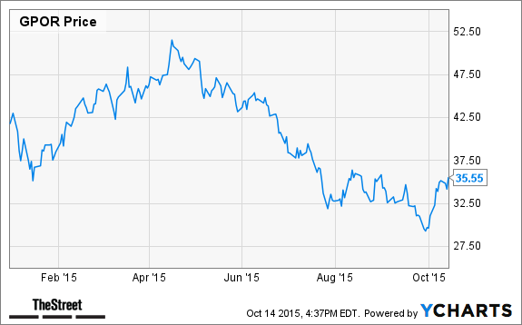 GPOR Chart