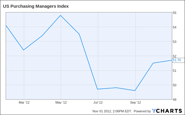 US Purchasing Managers Index Chart