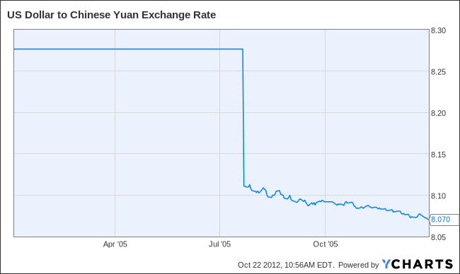US Dollar to Chinese Yuan Exchange Rate Chart