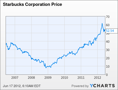 SBUX Chart