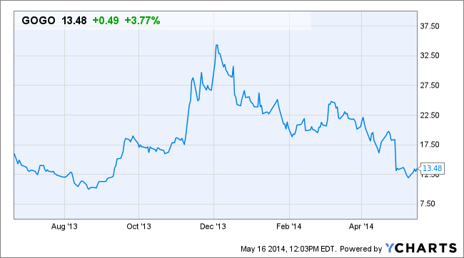 GOGO Chart