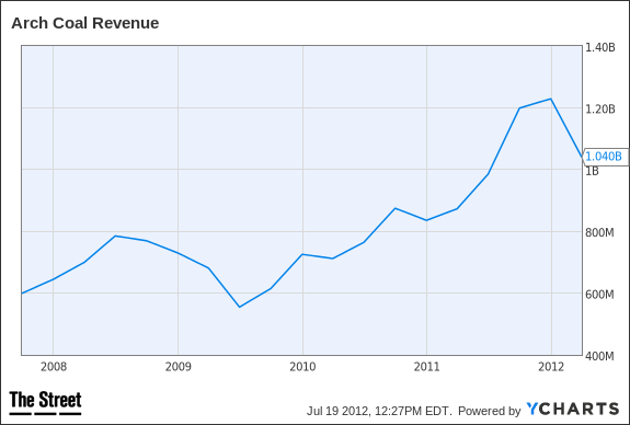 ACI Revenue Chart