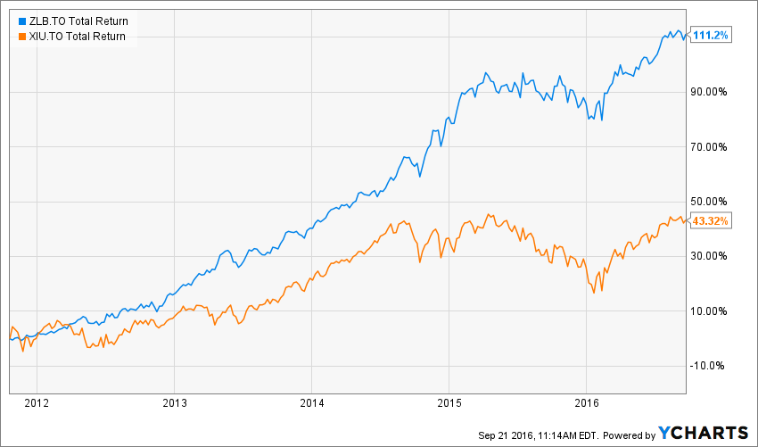 ZLB Total Return Price Chart