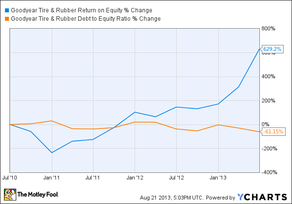 GT Return on Equity Chart