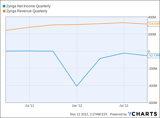 ZNGA Net Income Quarterly Chart