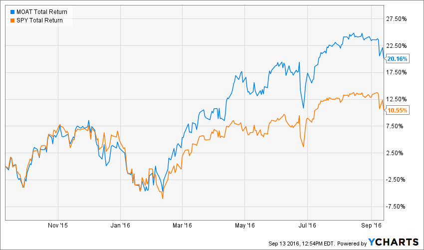 MOAT Total Return Price Chart