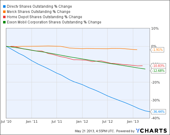 DTV Shares Outstanding Chart