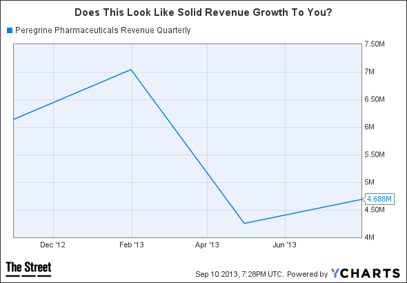 PPHM Revenue Quarterly Chart