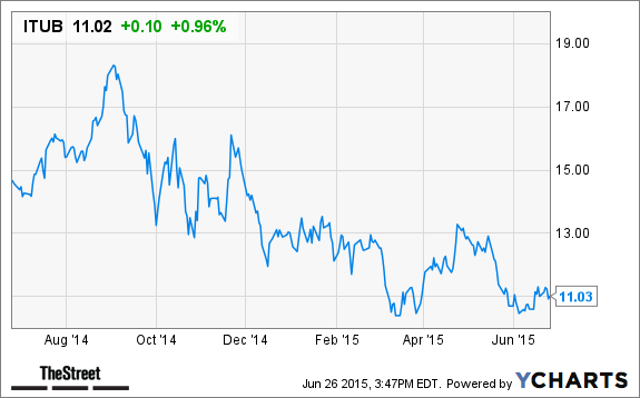 ITUB Chart