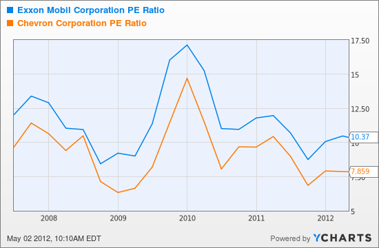 XOM PE Ratio Chart