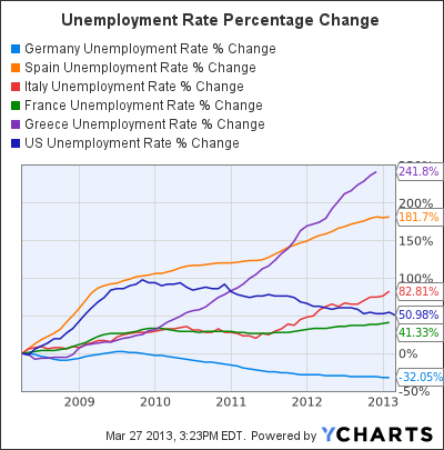 Germany Unemployment Rate Chart