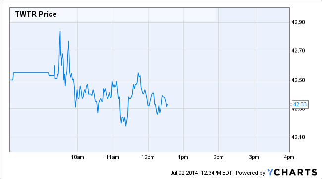 TWTR Price Chart